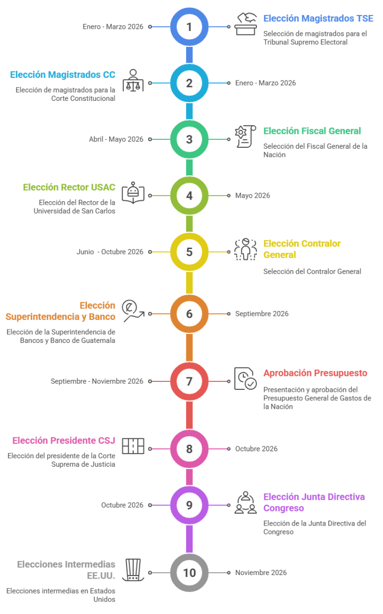 Cronología de la configuración del poder político en Guatemala – CiiDH
